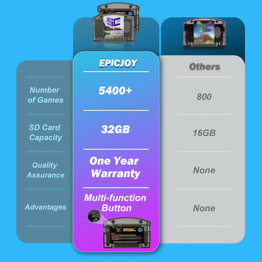 EPICJOY SummerCart 64 Scheda di gioco Open Source N64 per console di gioco Nintendo 64 Compatibilità scheda SD da 32 GB 18+ giochi e giochi 64DD