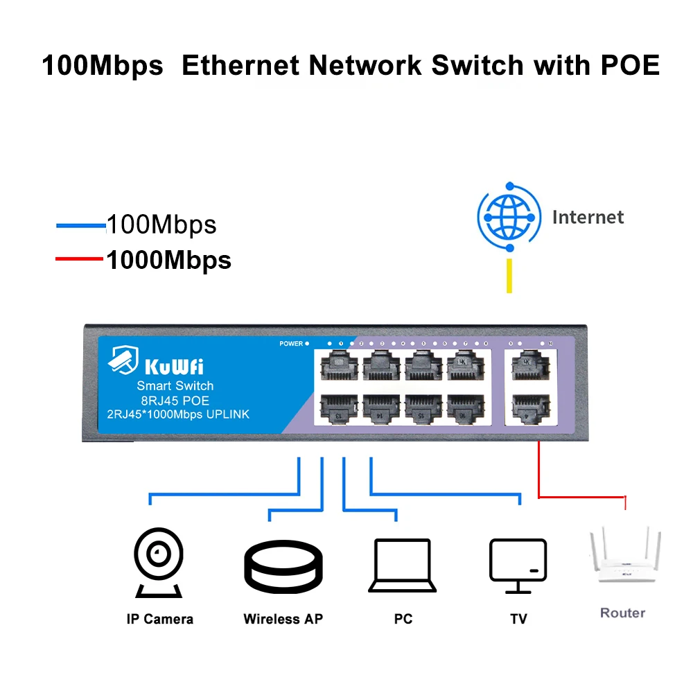 KuWFi POE Switch 4/8 Ports 100Mbps Network Ethernet Switch with Fast RJ45 POE & Uplink Port for IP camera/Wireless AP