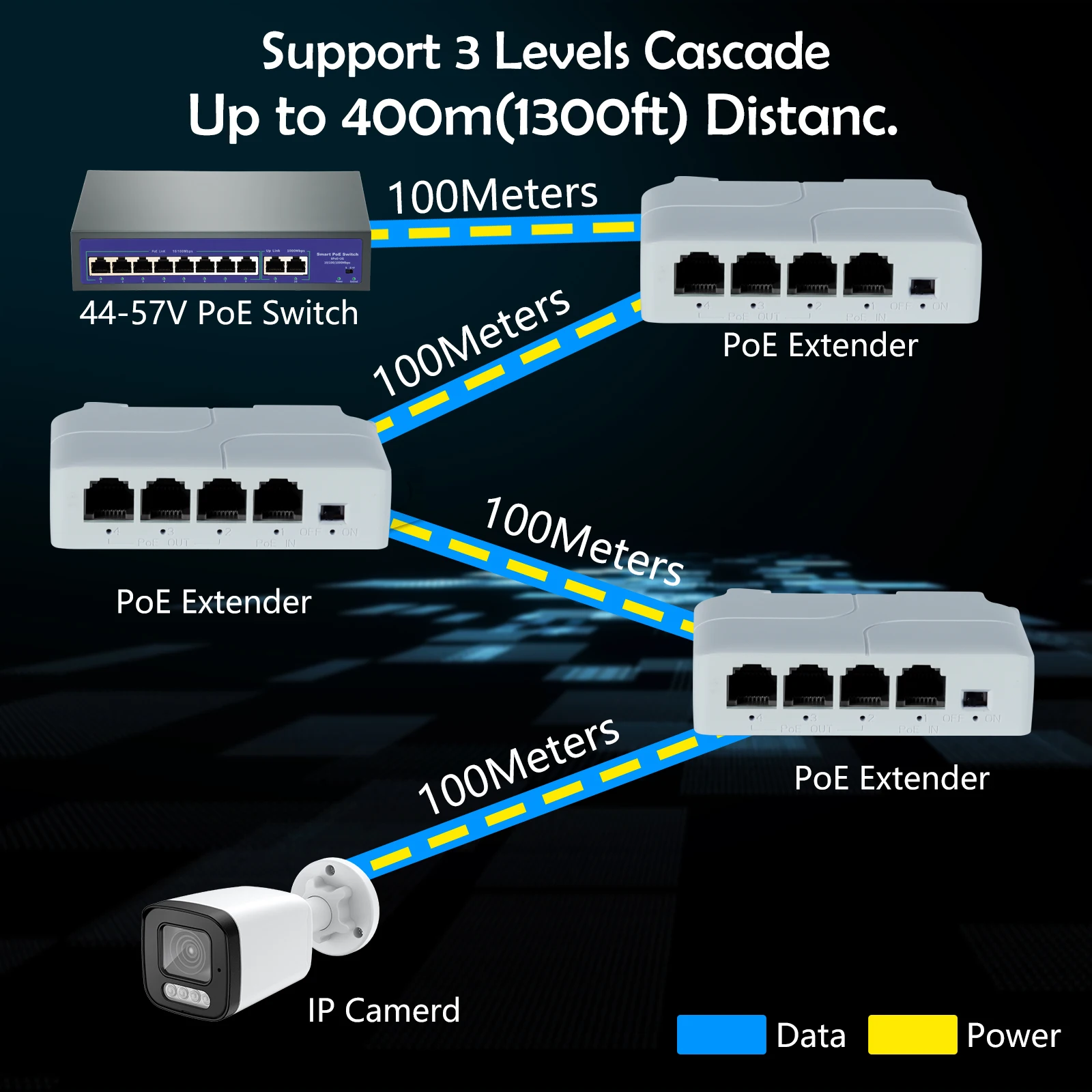 Gadinan-extensor PoE de 1 a 3 puertos, IEEE802.3af para Puerto IP, extensor de transmisión para interruptor POE, NVR, cámara IP