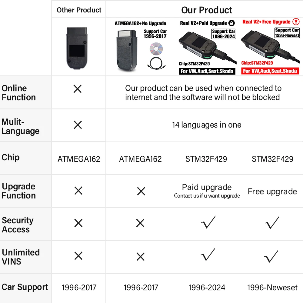 Vag Com-escáner de codificación de diagnóstico, dispositivo con interfaz Usb de Hardware, Hex V2 1996-2024, actualización sin límites, VINs Hex-V2 24,7