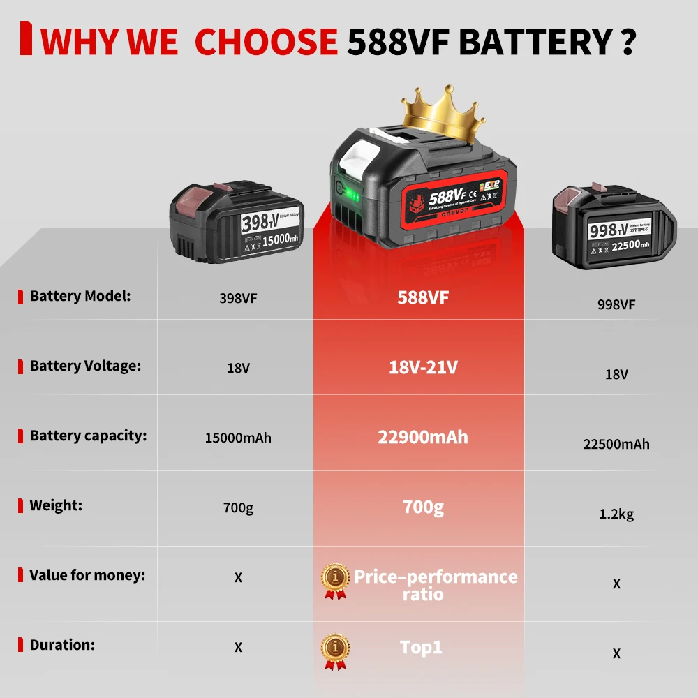 ONEVNA ชาร์จ 588VF แบตเตอรี่ลิเธียมไอออน 22900mah แบตเตอรี่ Li-lon สําหรับ Makita ประแจไฟฟ้าเครื่องมือ 18V แบตเตอรี่