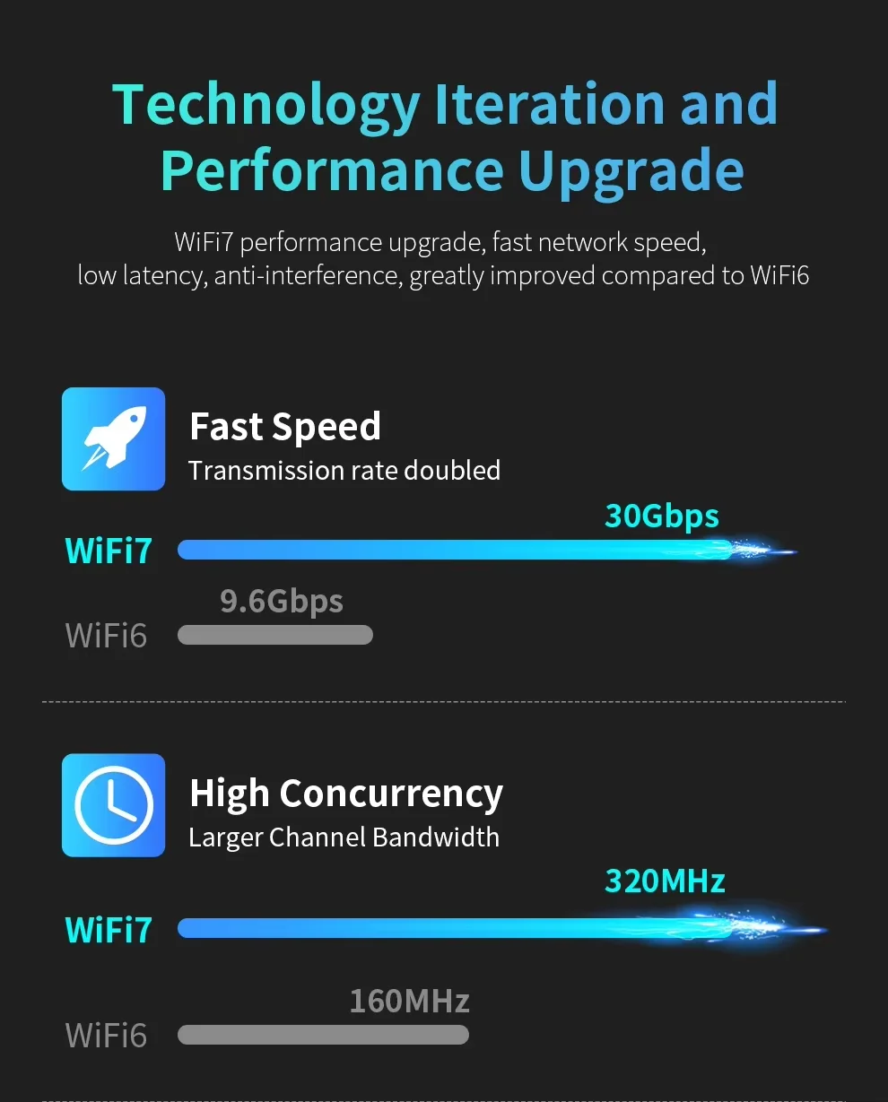 Адаптер Wi-Fi 7 Ethernet, 6500 Мбит/с, USB 10/11 ,WiFi 7 Ethernet Adapter 6500Mbps USB 3.0 Wireless Network Card Triple Band Receiver For PC/Laptop Windows 10/11 Driver Free