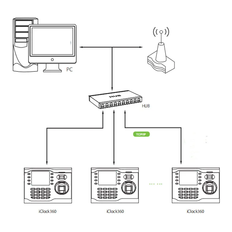 Iclock360 Speed TCP/IP биометрический регистратор посещаемости по отпечаткам пальцев система Linux 3-дюймовый цветной экран часы