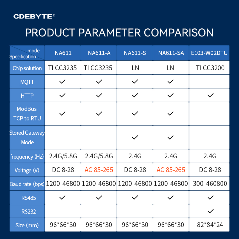 WIFI Serial Server AC 85~265V CDEBYTE NA611-SA RS485 zu WIFI Unterstützung TCP/UDP/HTTP/MQTT IEEE802.11 b/g/n Gateway-Modus Einfache Verwendung