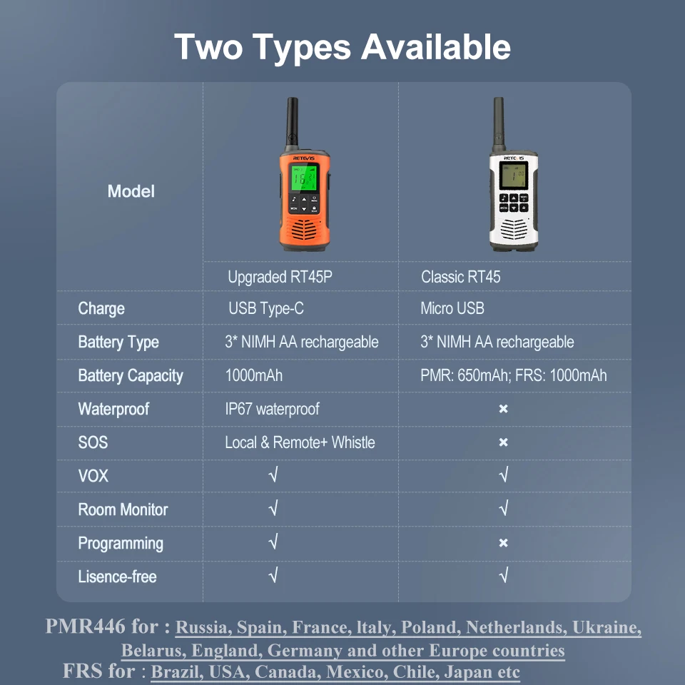 Retevis RT45P IP67 Walkie Talkie Impermeable 2 Piezas Receptor de Radio Bidireccional Recargable PMR446 Licencia Libre Tipo-C para Acampar y Senderismo