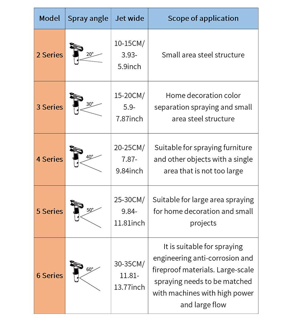 Reversible Spray Tip,Airless Spray Nozzles for Airless Paint Spray Guns and Airless Sprayer Machine,Yellow Wear-resistant