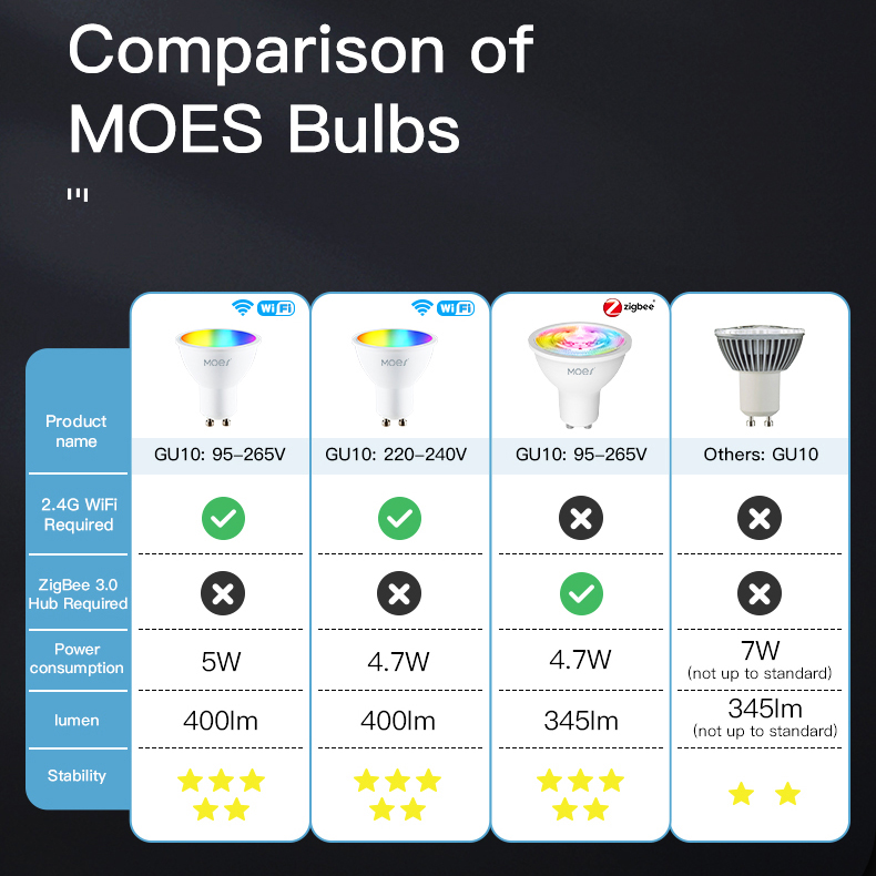 MOES Tuya ZigBee GU10 WIFI Smart LED lampadine RGB C + W bianco 5W lampade dimmerabili Smart Life APP Control lampadine funzionano Alexa/Google