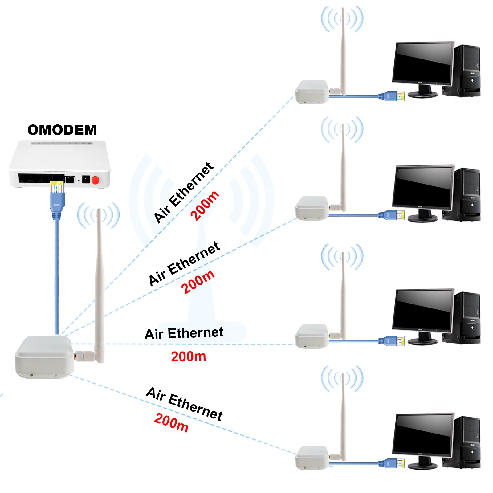 ANJIELO WIFI HaLow Kit de puente inalámbrico Conexión punto a punto Largo alcance hasta 1 KM