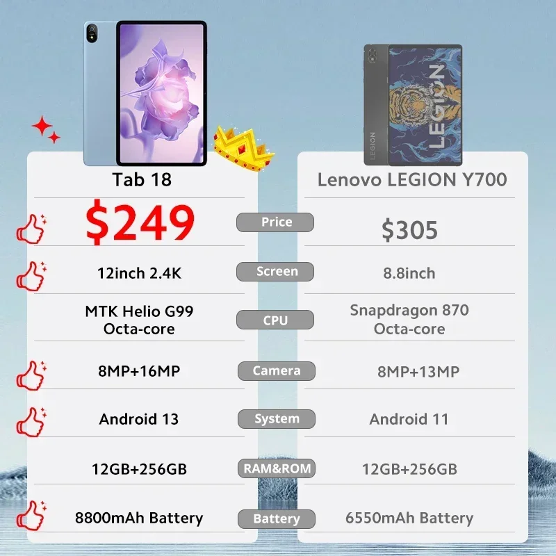 Blackview Tab 18 12-дюймовый планшет 12 ГБ + 256 ГБ 16 МП 2,4K FHD + дисплей 8800 мАч Аккумулятор Widevine L1 MTK Helio G99 33 Вт