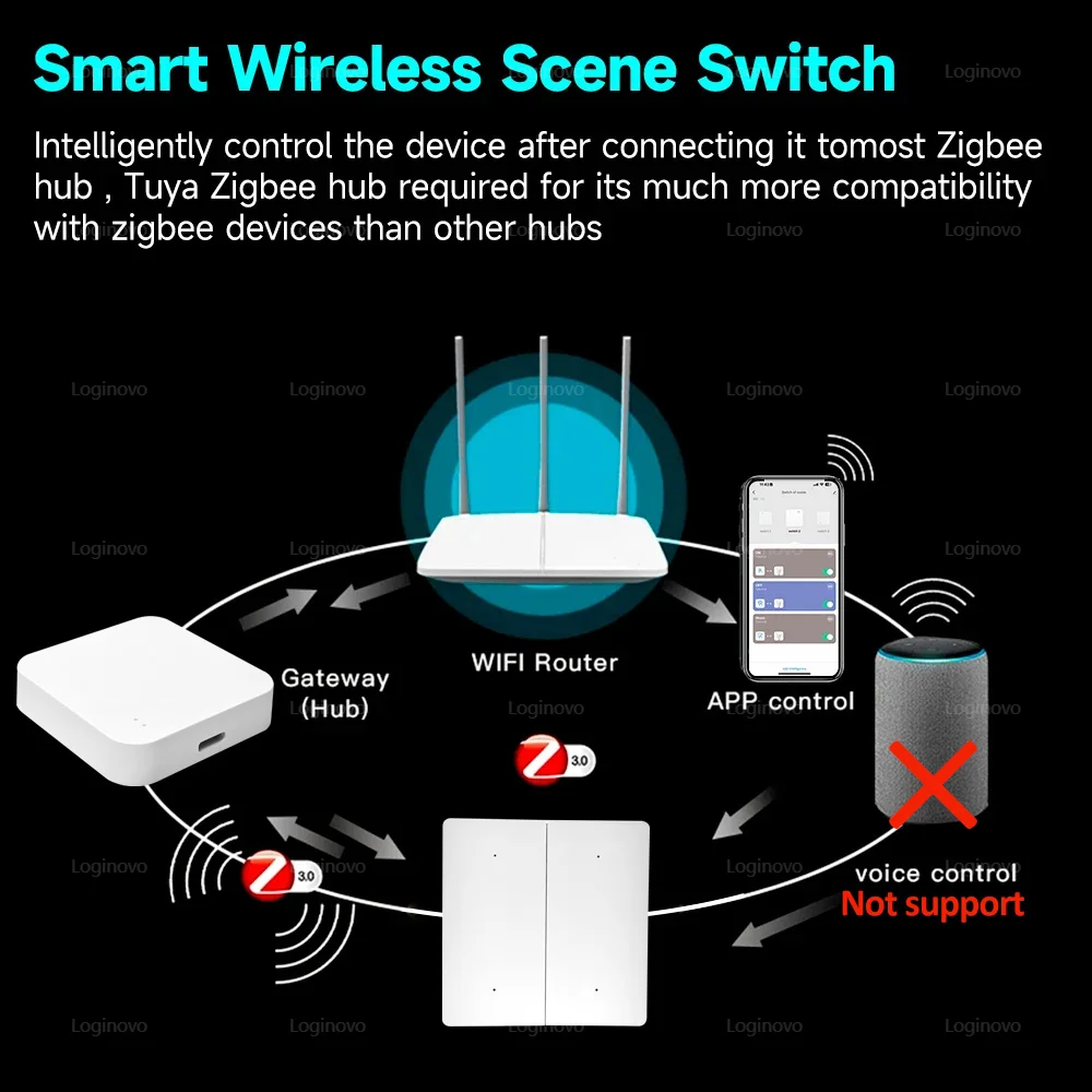 ZigBee Scèneschakelaar 4-voudig 12 scenario Draadloze drukknopcontroller Batterijaangedreven Smart Life Tuya APP Domotica