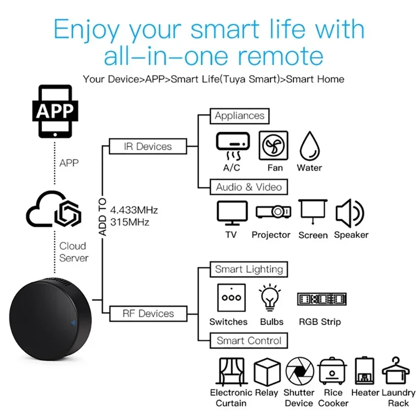Controle remoto ir wifi tuya inteligente rf casa inteligente controlador infravermelho para ar condicionado todos os tv lg tv suporte alexa google casa