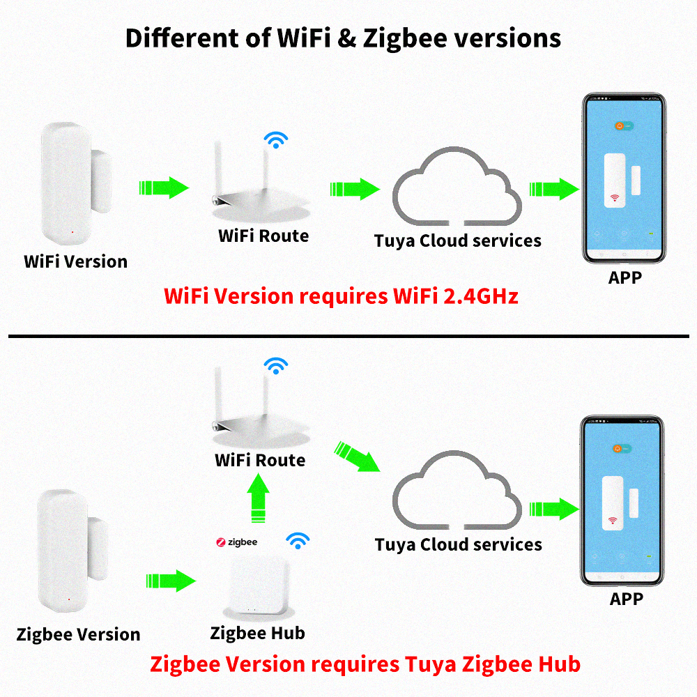 Tuya Zigbee/WiFi Tür Fenster Sensor Smart Tür Detektor Tür Offen/Geschlossen Alarm Hause Wireless Für Tuya Smart leben Yandex