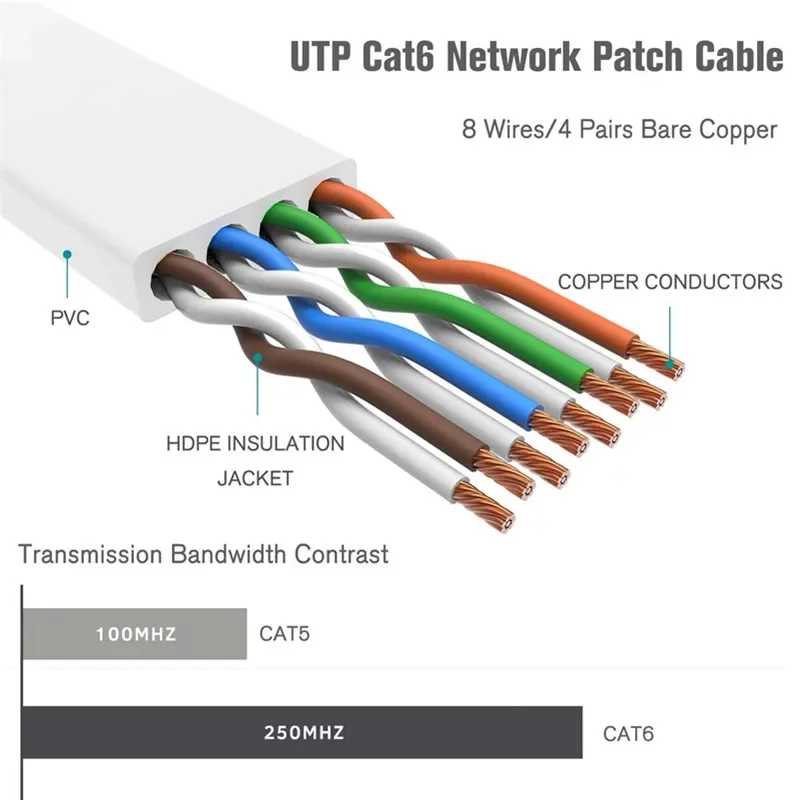 0,5 м 1 м 2 м 3 м 5 м 10 м 15 м 20 м 30 м Кабель CAT6 Плоский Ethernet-кабель RJ45 Patch LAN CAT 6 Сетевой кабель для компьютерного маршрутизатора ноутбука
