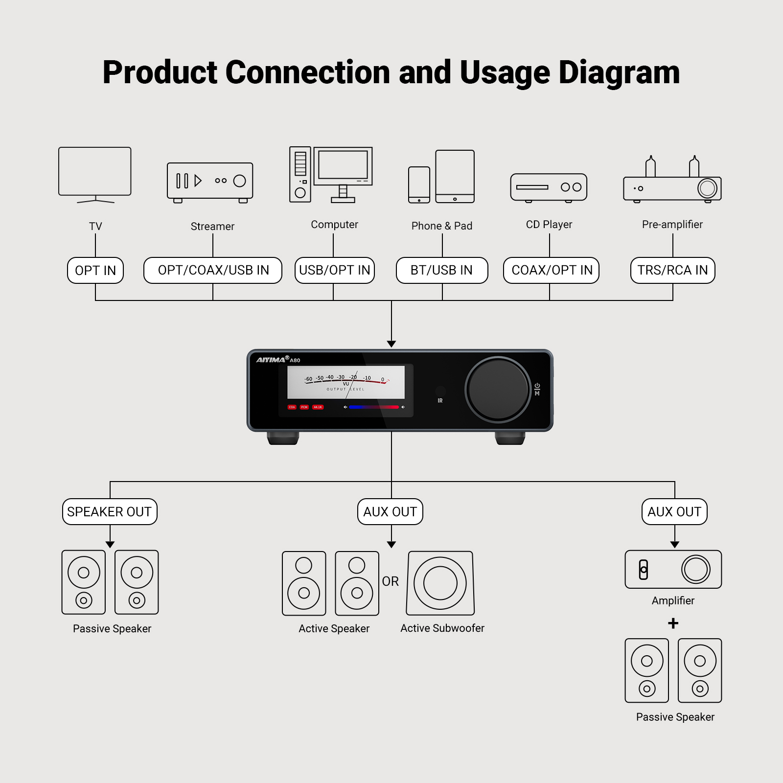 AIYIMA A80 TPA3255 PFFB Bluetooth DAC Stereo Power Amplifier 300Wx2 Class D 2.0 HiRes Digital Amp with RCA TRS OPT COA USB Input