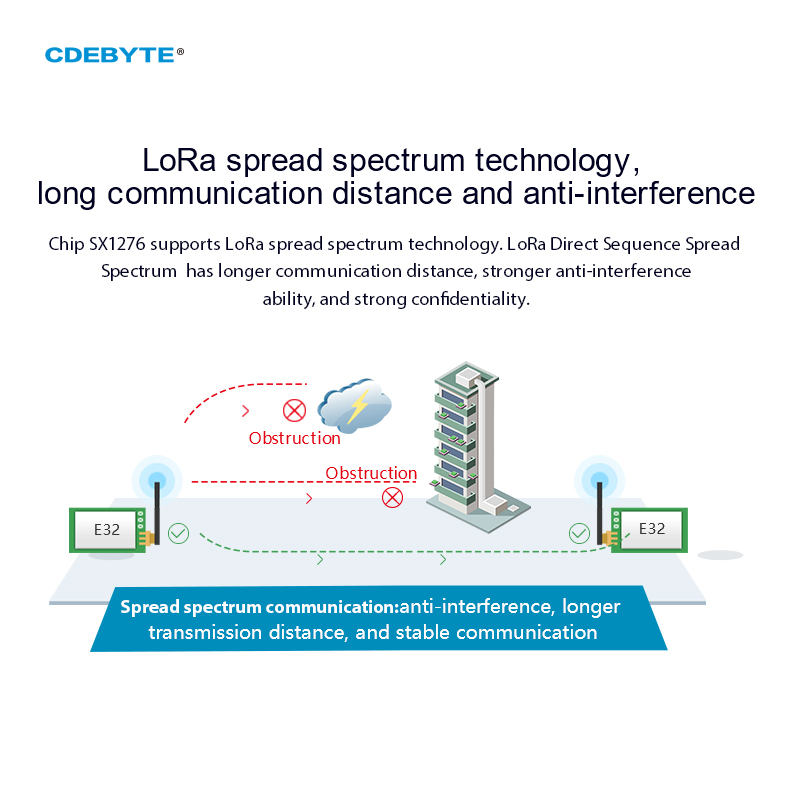 Lora Spread Spectrum Wireless Transceiver 20dbm 862-931MHz Cdebyte E32-900T20D-V 8,1 Uart Dip 5500m SMA-K Ultra Long Range Iot