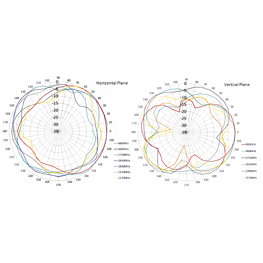 Omnidirektionaler GUMMI-Pigtail 868 MHz Antenne ISM 868