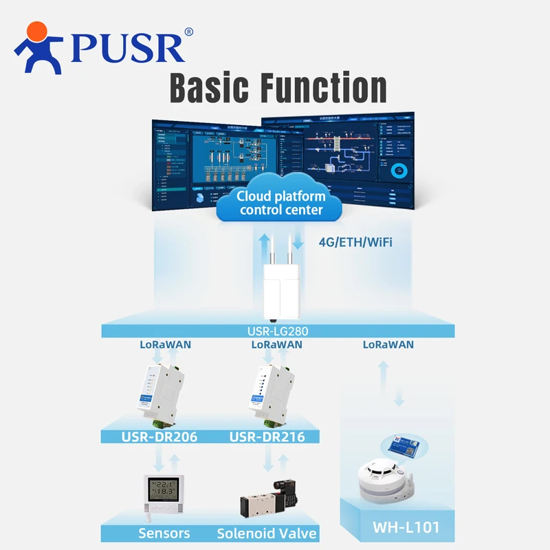 PUSR DIN-Schiene Seriell RS485 zu LoRaWAN Konverter LORaWAN Endknoten Konfiguration Utility Stabile und zuverlässige Daten USR-DR206