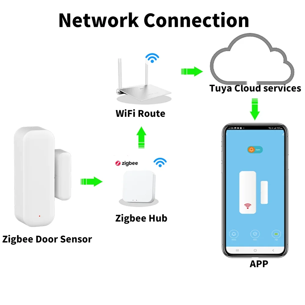 Tuya Zigbee Tür Sensor Fenster Sensor Kontakt Sensor Für Smart Home Smart Leben APP Fernbedienung Kompatibel mit Alexa