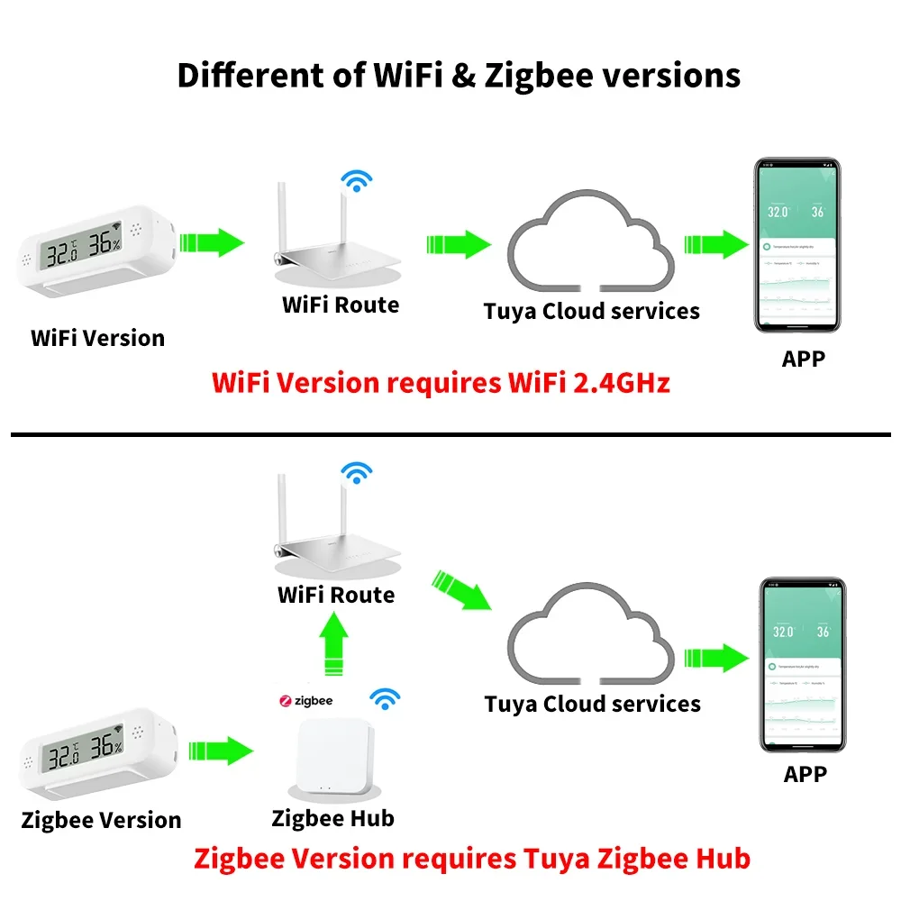 Tuya Zigbee Wi-Fi мини температура и влажность для умного дома термометр гигрометр приложение удаленная работа с Google Home Yandex Alexa