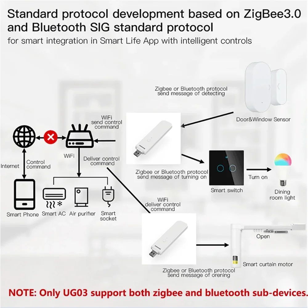 Tuya zigbee bluetooth hub multi modo gateway ponte de casa inteligente para automação via vida inteligente funciona com alexa google casa