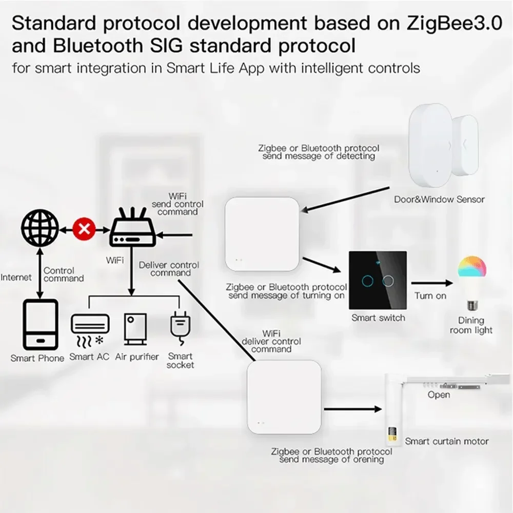 Tuya Zigbee Hub Wireless Multi Mode Gateway für Smart Home Automation für ZigBee-Geräte über Smart Life