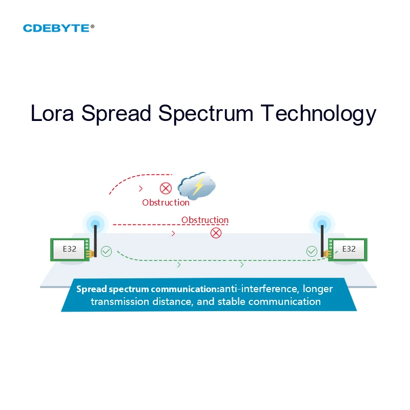 Lora Spread Spectrum Modul 433MHz Ebyte E32-433T33D lange Diskanz 16km 33dBm SMA-K Dip Uart Air-Wake Up Wireless-Modul