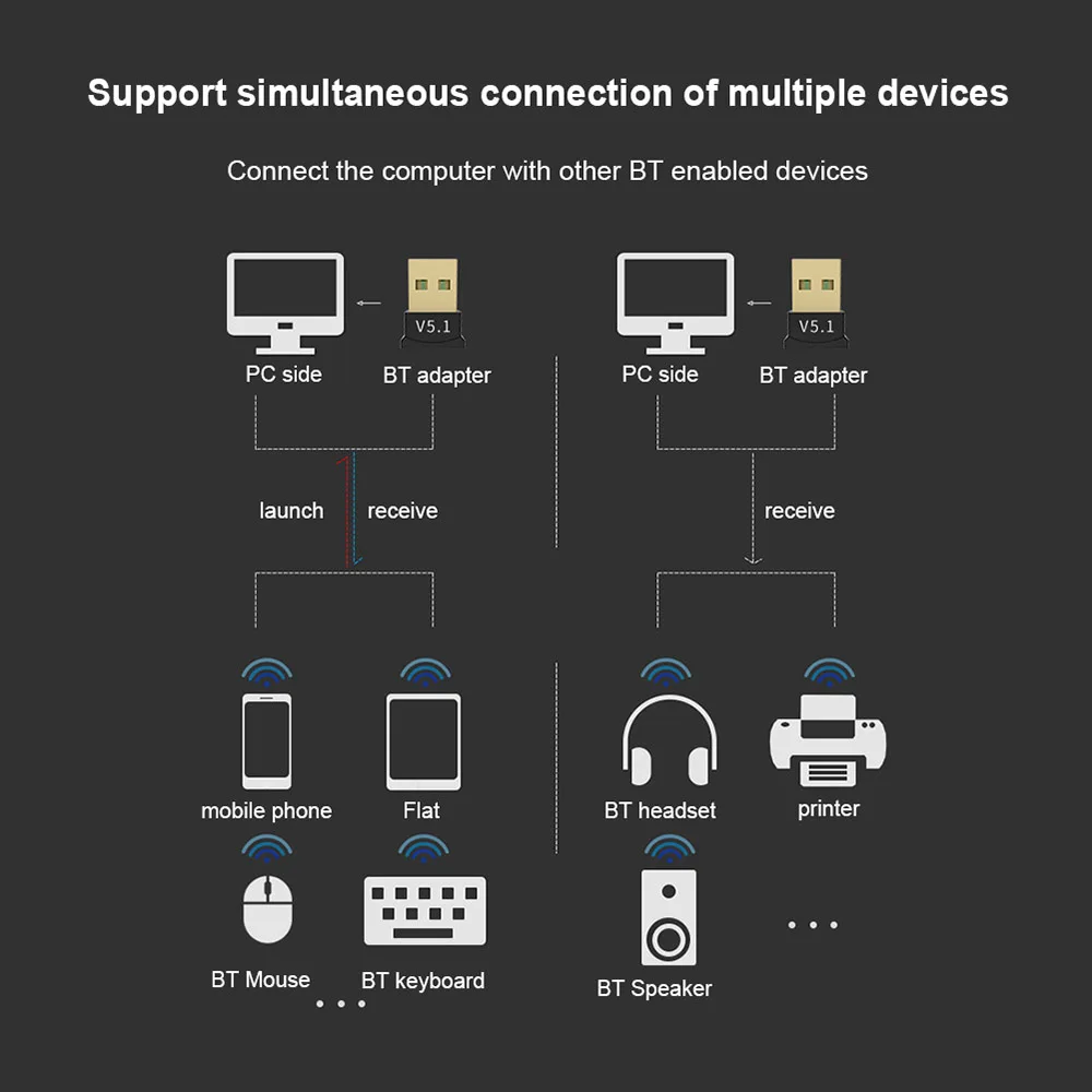 Wireless USB Bluetooth 5.3 Adapter Bluetooth 5.3 Transmitte Music Receiver Adaptador for Computer PC Laptop Earphone Mini Sender