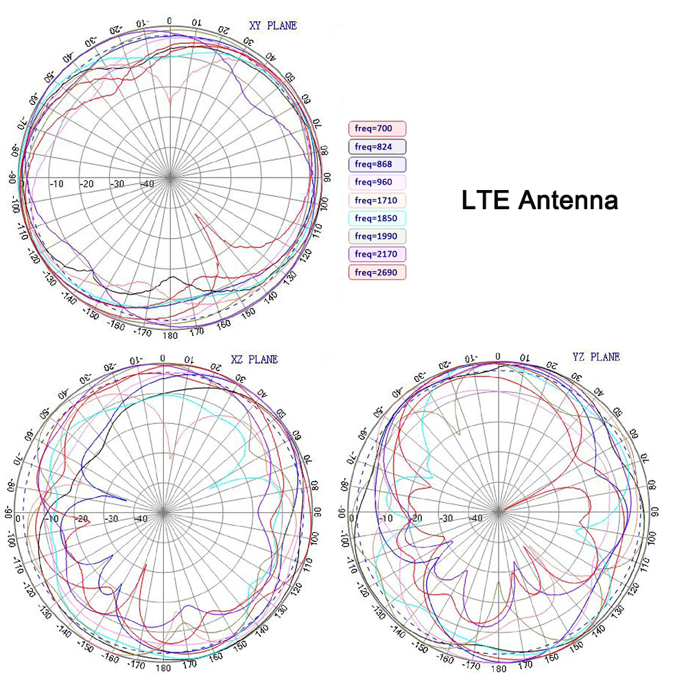 M2M IOT LTE GPS Combo Anten, Mạng 4G LTE GPS GLONASS Ăng Ten Gắn Ngoài