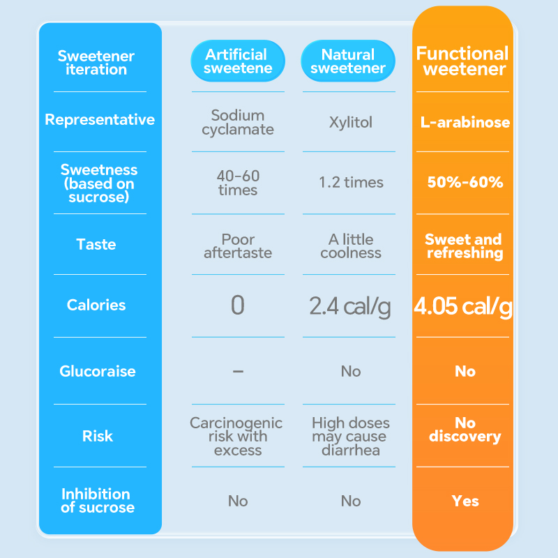XING-SHA L-Arabinose Solid Beverages, Inhibits Sucrose Catabolism, Reduces Glucose Absorption