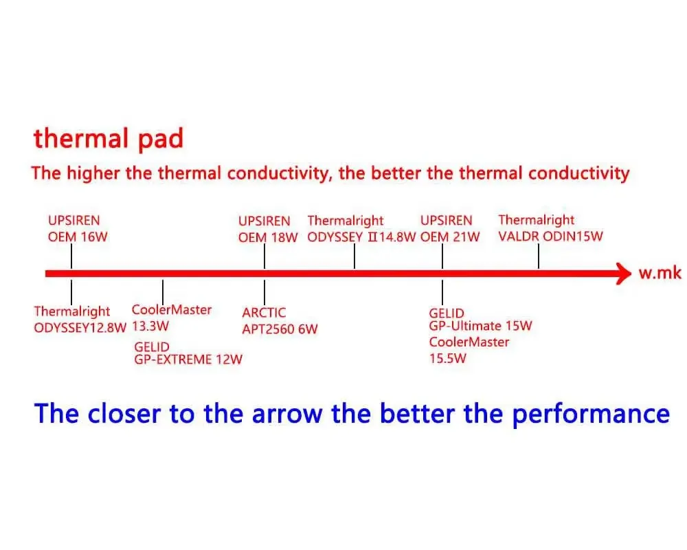 Upsiren 21W/mk 0.75/1.25/1.75mm GPU CPU Heatsink Cooling Conductive Silicone Pad High Quality Original Authentic Thermal Pad