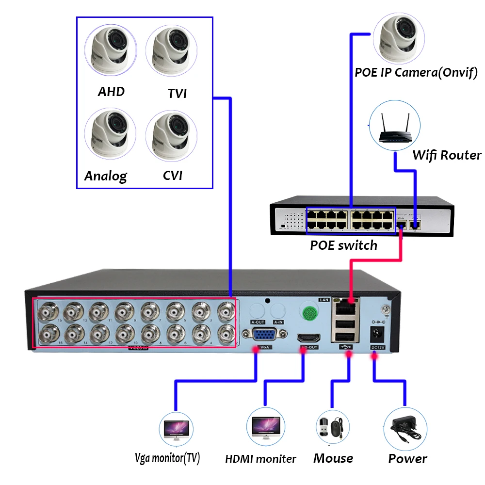 CCTV 4CH/8CH/16 canales 5MP-N Inteligencia inteligente DVR Audio Coaxial P2P híbrido 5 en 1 H.265 para cámara IP AHD TVI CVI CVBS