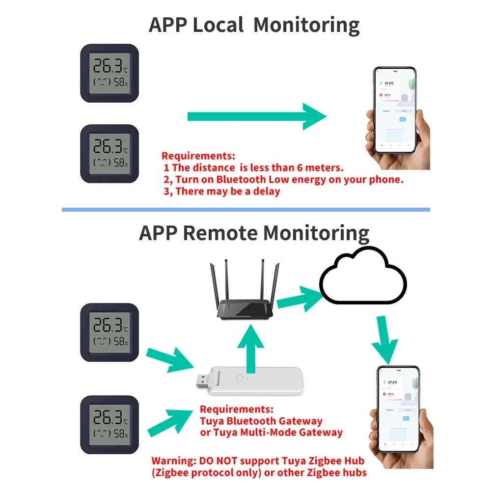 Bluetooth Temperatuur-vochtigheidssensor Mini LCD-scherm Smart Tuya APP Afstandsbediening Spraakbesturing Google Thermometer Hygrometer