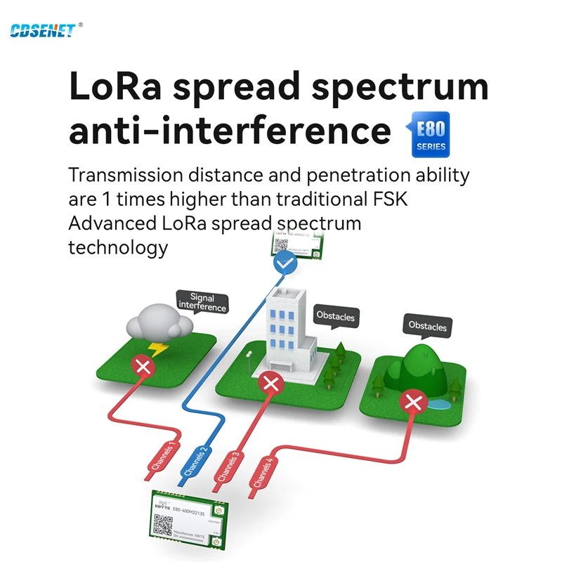 Lr1121 lora Spread Spectrum Modul Dualband 433MHz 2,4g smd tcxo cdsent E80-400M2213S spi rf Modul Sub-g Funkmodul