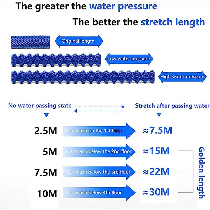 Hoge kwaliteit flexibele uitbreidbare tuinslang Hogedruksproeier Spraye Wasmachine Pistool Wasstraatslang Uitbreidbare tuinwaterslang
