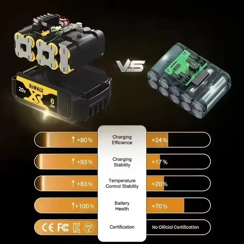 100% original DEWALT 20V battery, dewalt power tool DCB606, DCB205，DCB206，DCBGene，DCB200 MAX，20V， 6AH,5AH,dewalt batteries