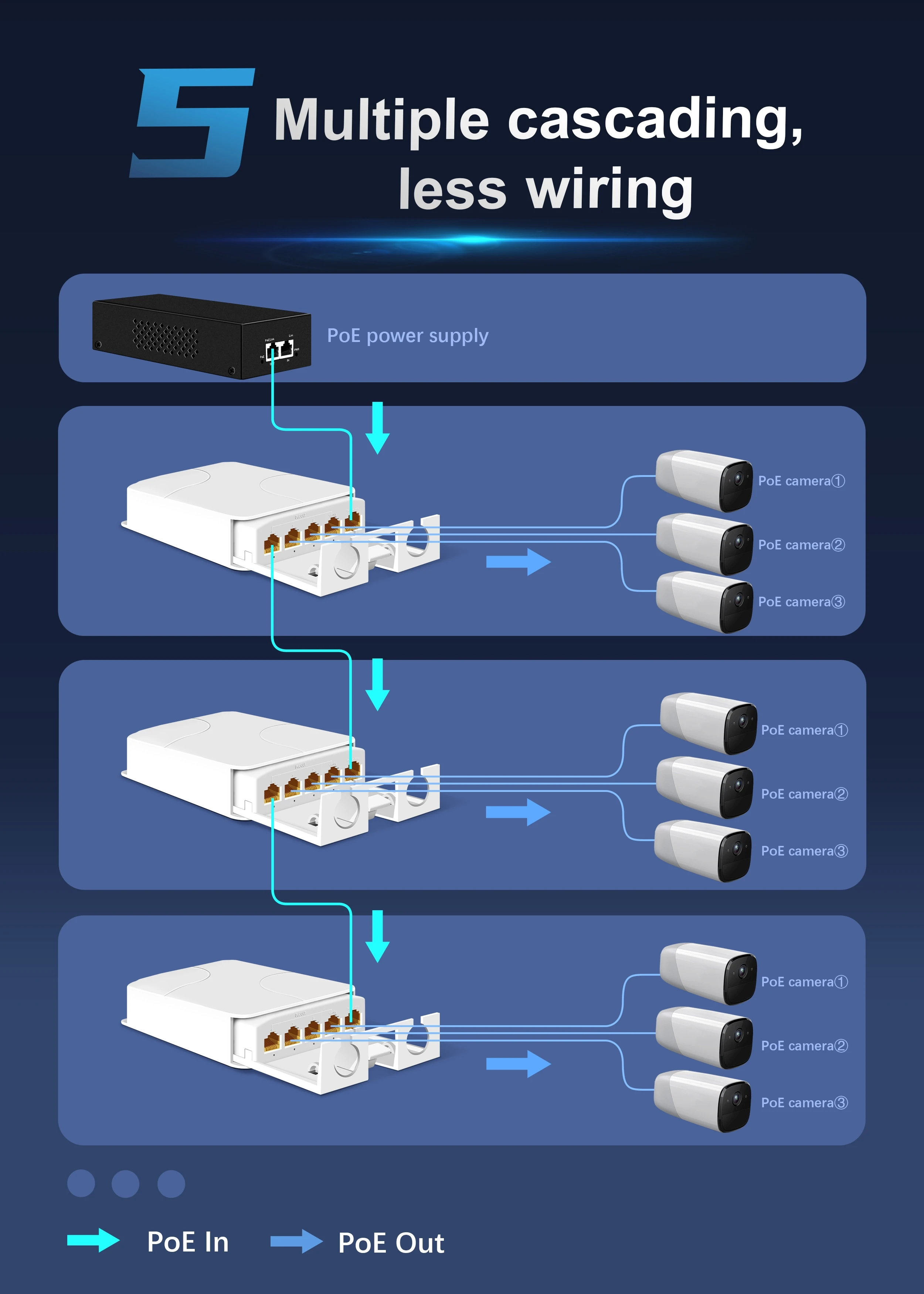 Extensor poe à prova d'água de 5 portas, repetidor de 4 portas, 100/1000mbps, rede externa ip55 vlan 44-57v para câmera poe wierless ap