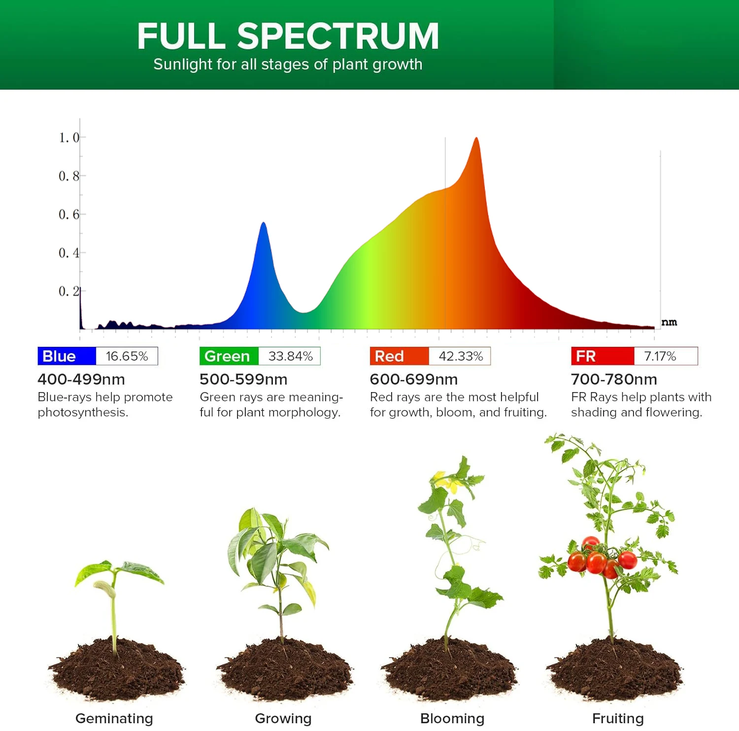 150W LED Grow Light Spectrumเต็มPhytolampสําหรับพืชE27 โคมไฟพืชFitolampสําหรับGrowboxในร่มต้นกล้าดอกไม้Fitolamp