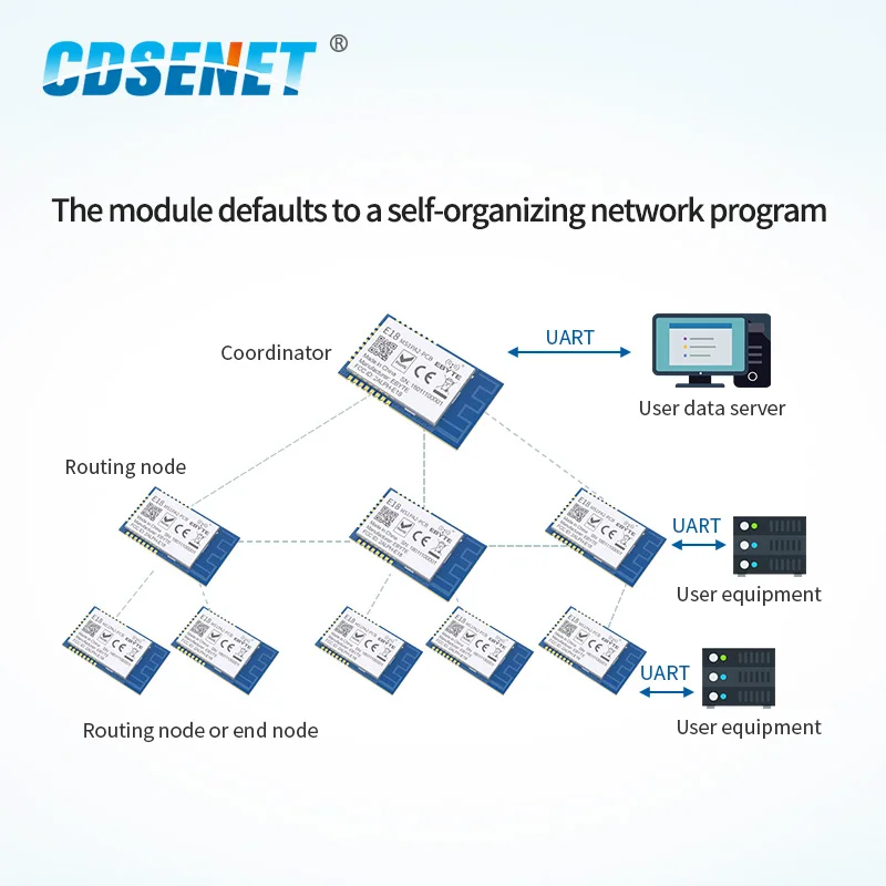 CDSENET ZigBee 2,4 Ghz Original TI CC2530 20dBm E18-MS1PA2-PCB Drahtlose Modul PA + LNA SMD 800m Reichweite mit PCB antenne