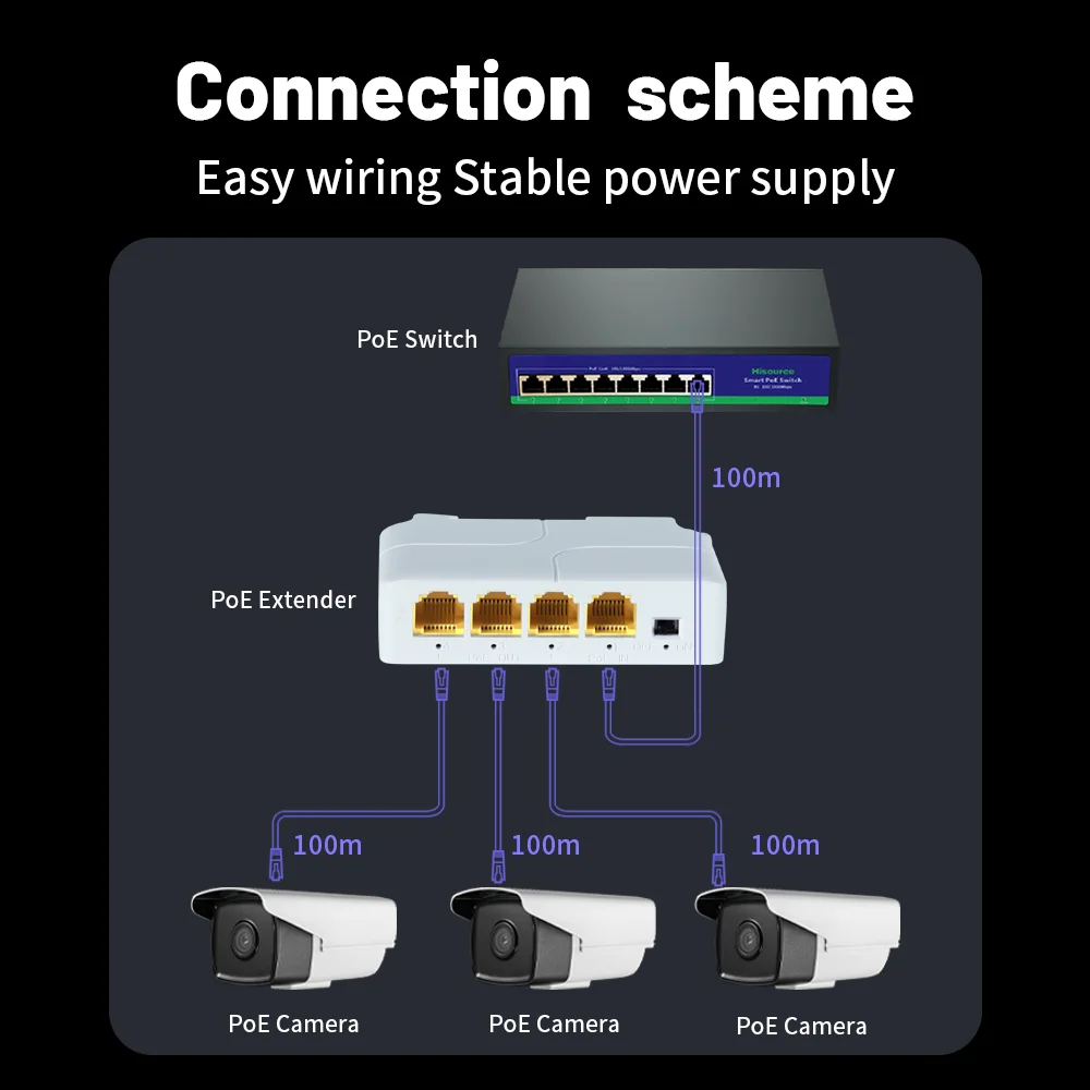 Extensor poe 100/1000m, repetidor de switch de rede gigabit de 4 portas ieee802.3af/at plug & play para switch poe, nvr, câmera ip ap