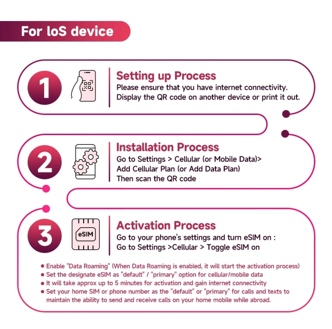 China Data eSIM 7-30 Days 4G High Speed Data Travel China SIM Card Facebook INS WA Google only support eSIM