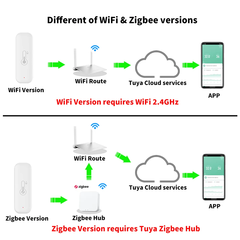 Tuya WiFi Zigbee 3,0 temperatura y humedad termómetro inteligente para el hogar higrómetro aplicación remota alarma funciona con Alexa Google Home