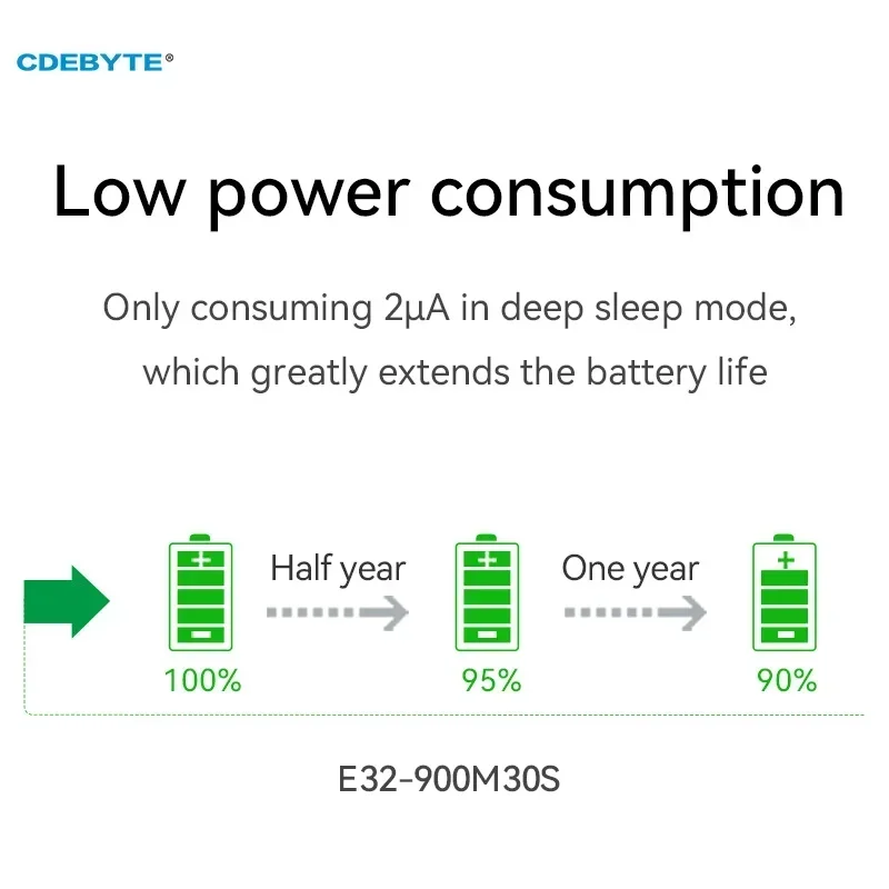 SX1276 LoRa Spread Spectrum Modul ISM 868 MHz 915 MHz E32-900M30S SPI 30 dBm 10 km SMD Stempelloch geringer Stromverbrauch IoT