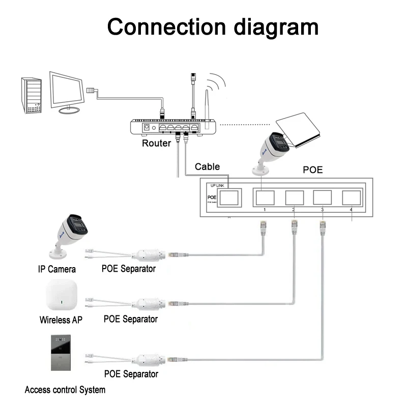 48V auf 12V POE SpliterWaterproof Video- und Netzteilkabelversorgungsmodul Injektor Extender für IP-Kamera Splitter Net AP