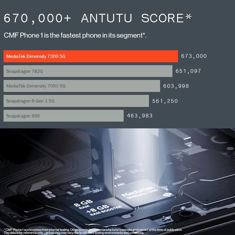 Globale Version CMF Phone 1 5G Smartphone 6,67“ AMOLED Display 120HZ MediaTek Dimensity 7300 50MP Kamera 5000 mAh Akku