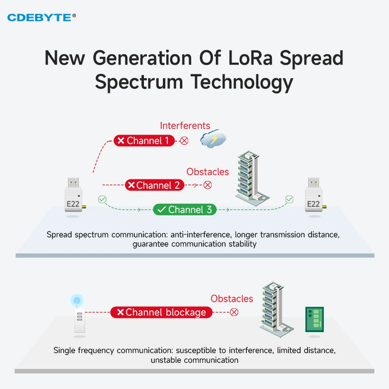 Lora modul 400mhz usb schnitts telle cdebyte E22-400T22U 22dbm ferne 5km dip drahtloses modul mit antenne rssi lbt