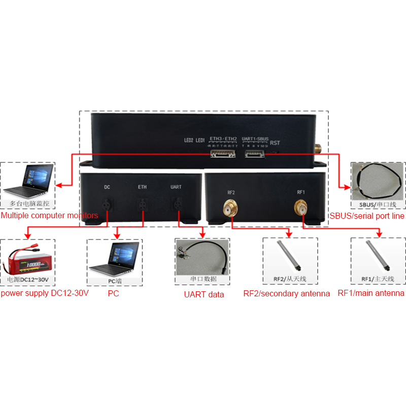 비디오 링크 데이터 전송 3개의 직렬 포트 및 SBUS Nlos Ofdm 통신
