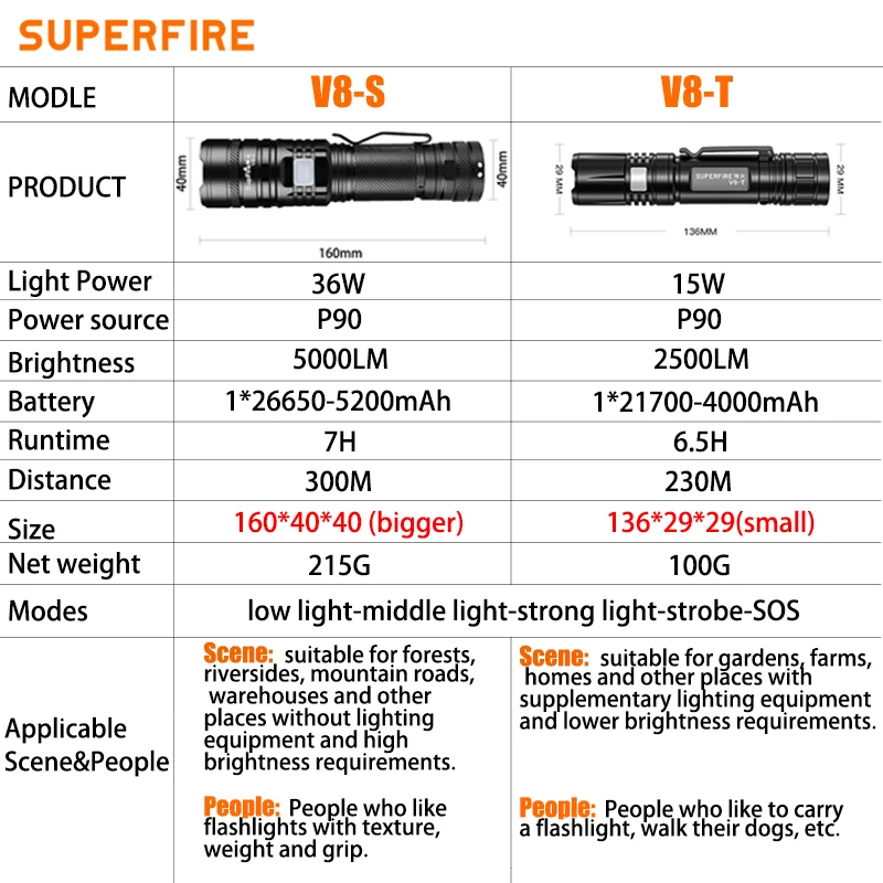 36W High Power LED Waterproof Flashlight Torch With Wick 26650 Battery Powerful 5000LM Indicator USB-C Tactical Hunting Lights