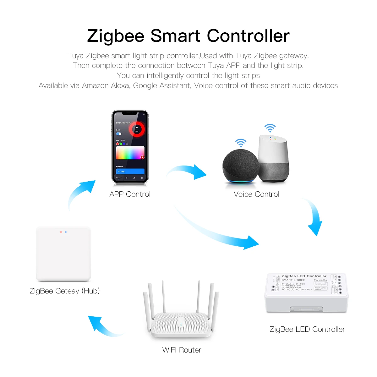 Controller Zigbee DC5V 12V 24V LED Dimmer Light Box funziona con Tuya Smart Life Striscia LED monocolore COB 5050 2835 APP Dimmer