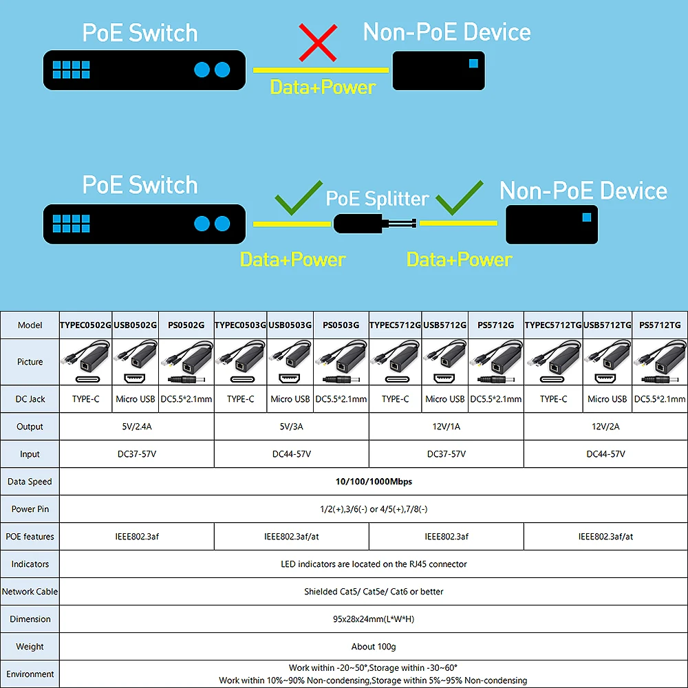 Divisor Gigabit PoE salida de 12V 2A con adaptador divisor de alimentación a través de Ethernet compatible con estándar IEEE 802.3af/at de 10,100,1000Mbps