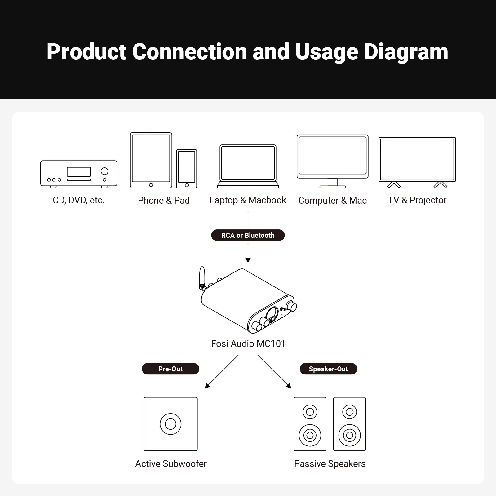 Fosi Audio MC101 Bluetooth Stereo Amplifier Home Audio Mini Amp with VU Meter 2 Channel HiFi Receiver for Passive Speaker